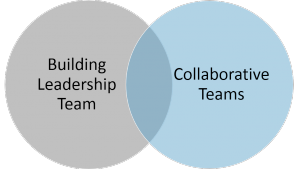 building leadership and collaborative teams overlapping
