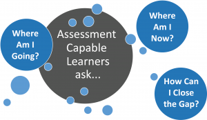 Assessment capable learners ask: where am I now, where am I going, and how can I close the gap.
