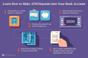 Flow chart showing process for making atm deposits.  1. choose the on-screen option for deposits, 2. choose the accoutn you want to deposit to, 3. enter the amount of your deposit if necessary, 4. insert the envelope, checks, or cash into the atm, 5. get a receipt.