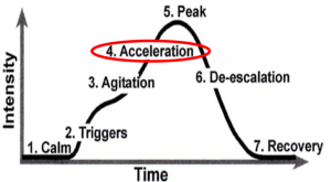 Graph showing that over time, the intensity of the phases.  4. "acceleration" shows still increasing intensity..