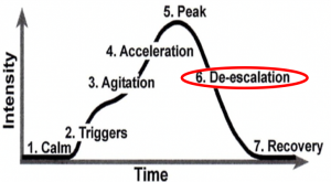 Graph showing that over time, the intensity of the phases.  6. "de-escalation" shows lowering intensity.