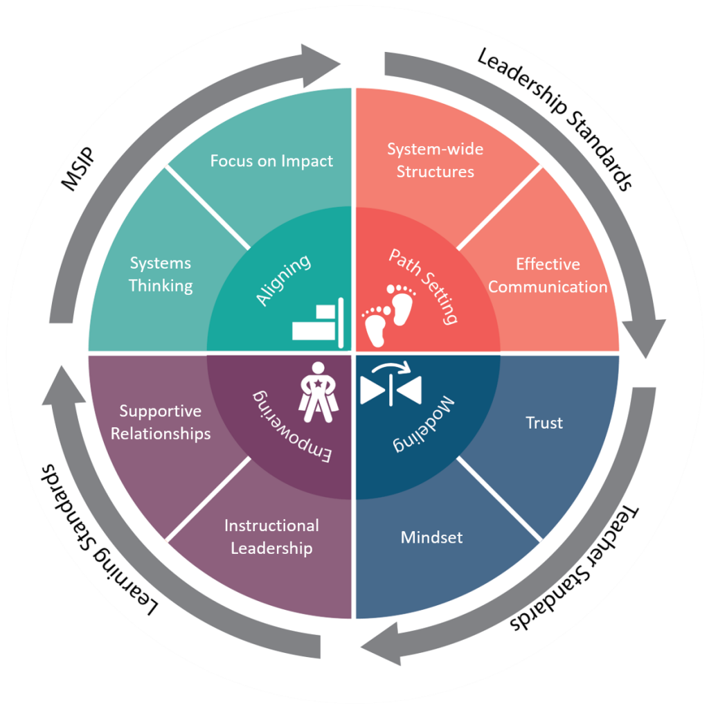 circular model of leadership