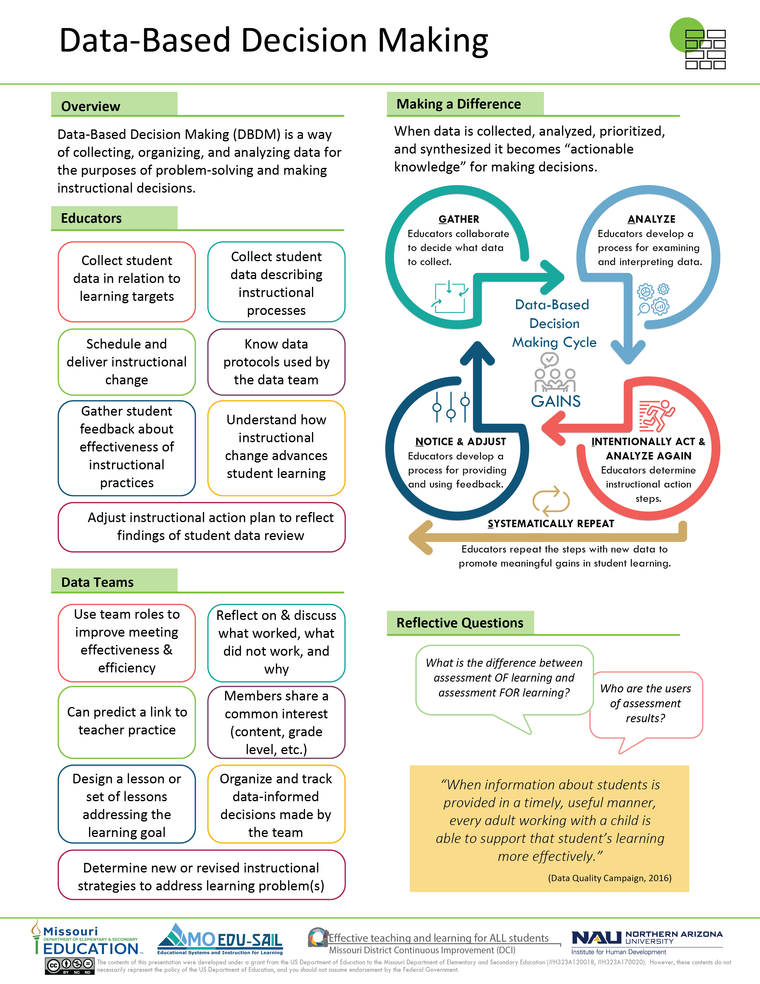 This infographic is meant to give a quick overivew of the module in graphic form. DBDM Infographic shows the GAINS cycle of G) Gather, A) Analyze, I) Intentionally Act & Analyze Again, N) Notice & Adjust, and S) Systematically Repeat. Benefits for teachers include • insight into what really works, • awareness of student strengths and misconceptions, • structure for using student learning data to inform instruction, • data to inform and improve building-wide instructional goals, and • improved level of collective efficacy. Benefits for students include: • improved teaching leading to deeper understanding of content, • deeper understanding of content, and • higher rates of success. The purpose of DBDM is to • Emphasizes using data to improve instruction for all students, not only those who are struggling • Promotes commitment to deep reflection, process, and follow-through • Relies on evidence of learning (data) to guide collaboration