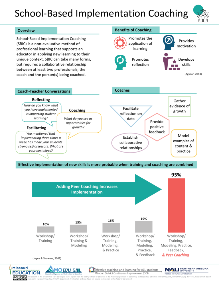 Infographic for School-Based Implementation Coaching
