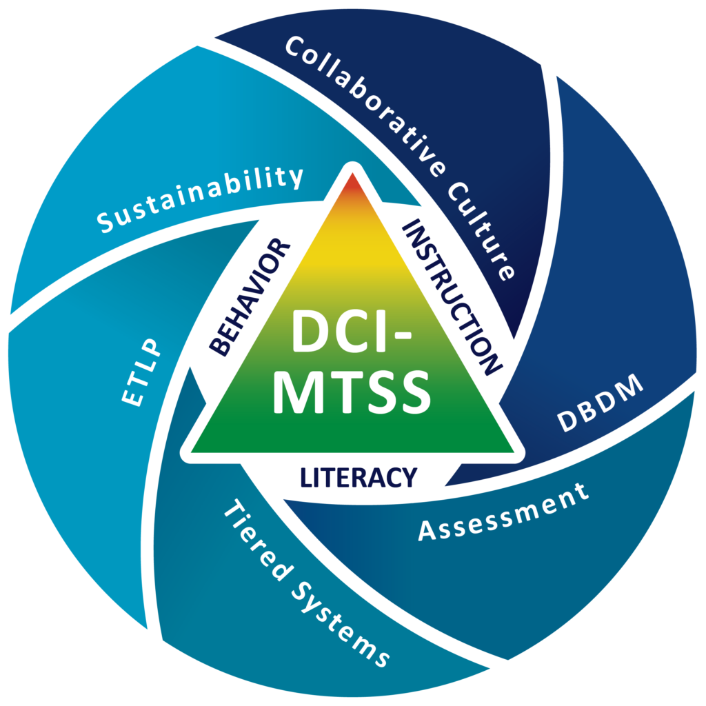 DCI-MTSS Graphic that reads: DCI-MTSS, Behavious, Instruction, Literacy. Collaborative Culture, DBDM, Assessment, Tiered Systems, ETLP, Sustainability.